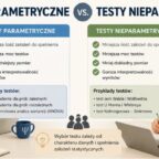 Charakterystyka testów parametrycznych i nieparametrycznych